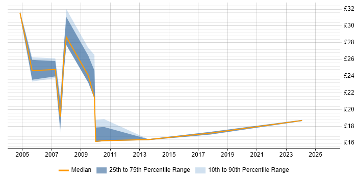 Contractor hourly rate distribution trend for Team Leader job vacancies in the North East
