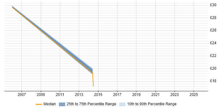 Contractor hourly rate distribution trend for jobs in the North East citing Technical Analysis