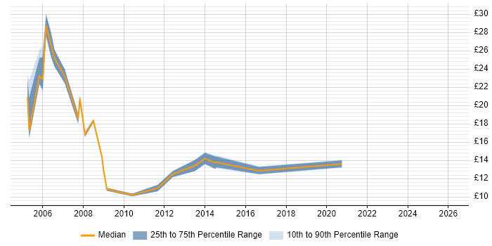Contractor hourly rate distribution trend for Technical Analyst job vacancies in the North East