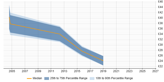 Contractor hourly rate distribution trend for jobs in the North East citing Technical Architecture