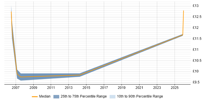 Contractor hourly rate distribution trend for Technical Assistant job vacancies in the North East
