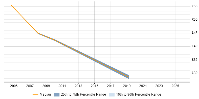 Contractor hourly rate distribution trend for Technical Leader job vacancies in the North East
