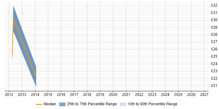 Contractor hourly rate distribution trend for Technical Manager job vacancies in the North East