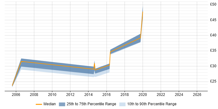 Contractor hourly rate distribution trend for jobs in the North East citing Terminal Services