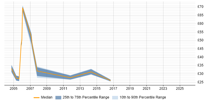 Contractor hourly rate distribution trend for Test Analyst job vacancies in the North East