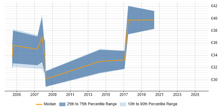 Contractor hourly rate distribution trend for jobs in the North East citing Test Automation