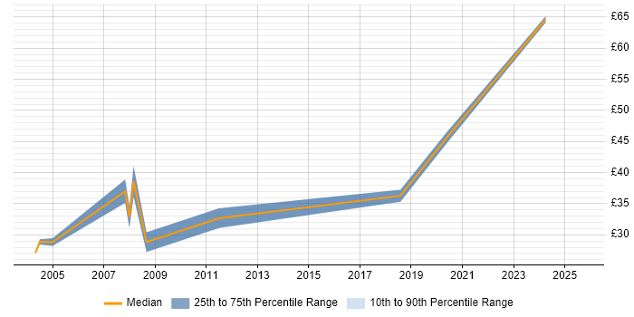 Contractor hourly rate distribution trend for Test Engineer job vacancies in the North East Contractor hourly rate distribution trend for Test Engineer job vacancies in the North East