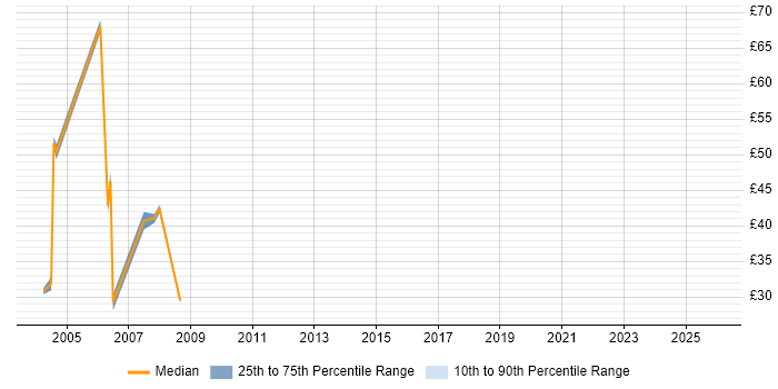 Contractor hourly rate distribution trend for jobs in the North East citing Test Scripting