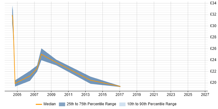 Contractor hourly rate distribution trend for Tester job vacancies in the North East