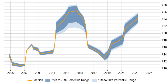 Contractor hourly rate distribution trend for jobs in the North East citing Time Management