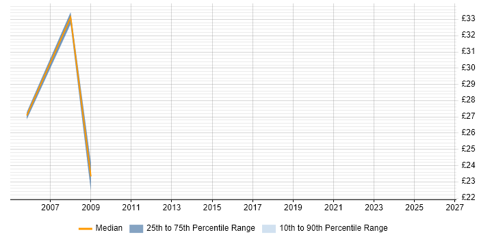 Contractor hourly rate distribution trend for jobs in the North East citing Toad