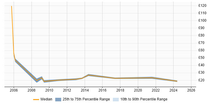 Contractor hourly rate distribution trend for Trainer job vacancies in the North East Contractor hourly rate distribution trend for Trainer job vacancies in the North East