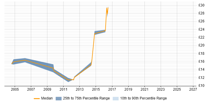 Contractor hourly rate distribution trend for jobs in the North East citing Trend Analysis