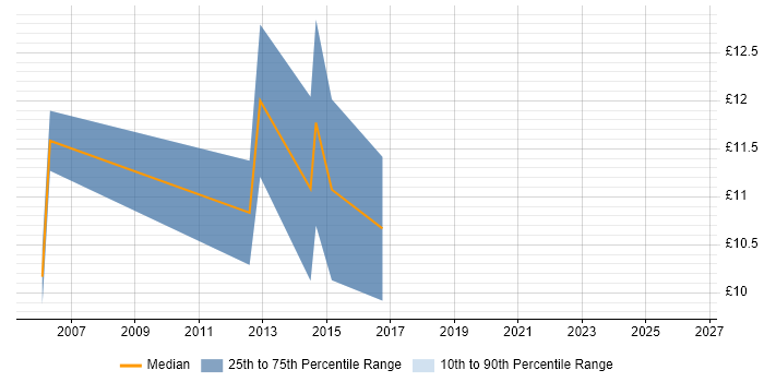 Contractor hourly rate distribution trend for 1st Line Support Engineer job vacancies in Tyne and Wear