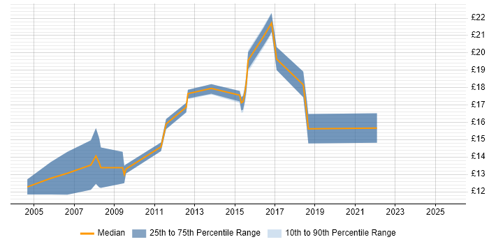Contractor hourly rate distribution trend for 2nd Line Desktop Support job vacancies in Tyne and Wear Contractor hourly rate distribution trend for 2nd Line Desktop Support job vacancies in Tyne and Wear