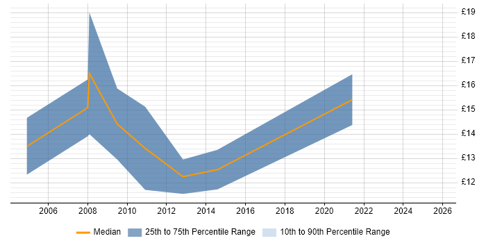 Contractor hourly rate distribution trend for 2nd Line Support Technician job vacancies in Tyne and Wear