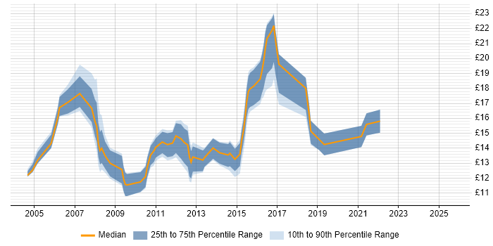 Contractor hourly rate distribution trend for 2nd Line Support job vacancies in Tyne and Wear