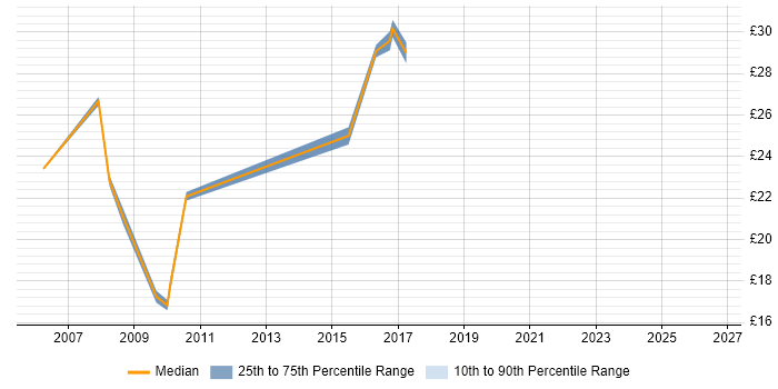 Contractor hourly rate distribution trend for 3rd Line Engineer job vacancies in Tyne and Wear