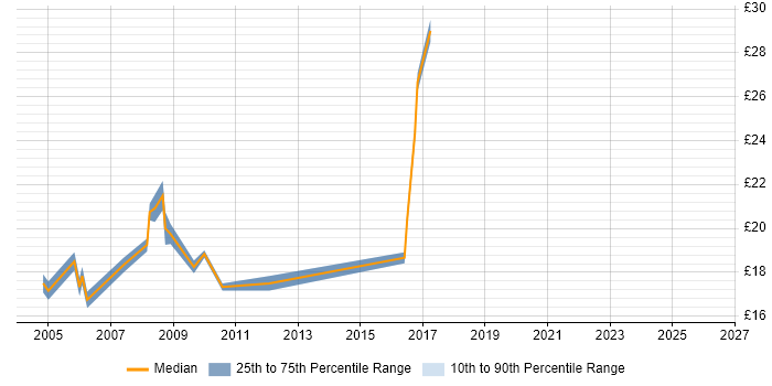 Contractor hourly rate distribution trend for 3rd Line Support job vacancies in Tyne and Wear