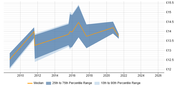 Contractor hourly rate distribution trend for jobs in Tyne and Wear citing A+ Certification