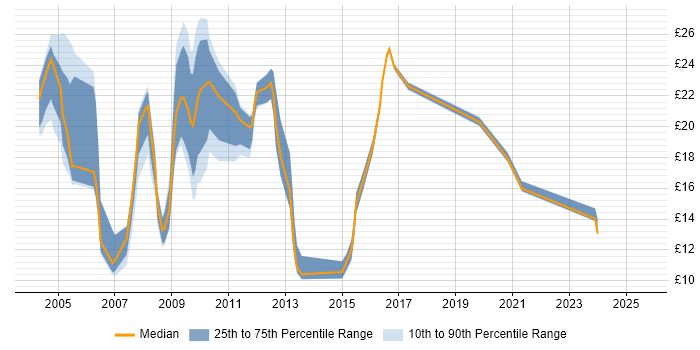 Contractor hourly rate distribution trend for Administrator job vacancies in Tyne and Wear