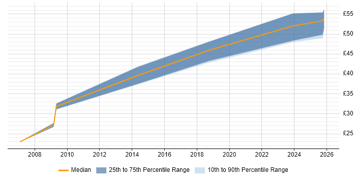 Contractor hourly rate distribution trend for jobs in Tyne and Wear citing Aerospace