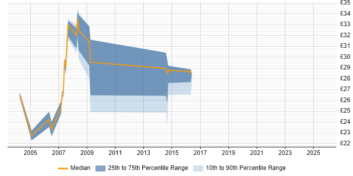 Contractor hourly rate distribution trend for jobs in Tyne and Wear citing Apache Contractor hourly rate distribution trend for jobs in Tyne and Wear citing Apache