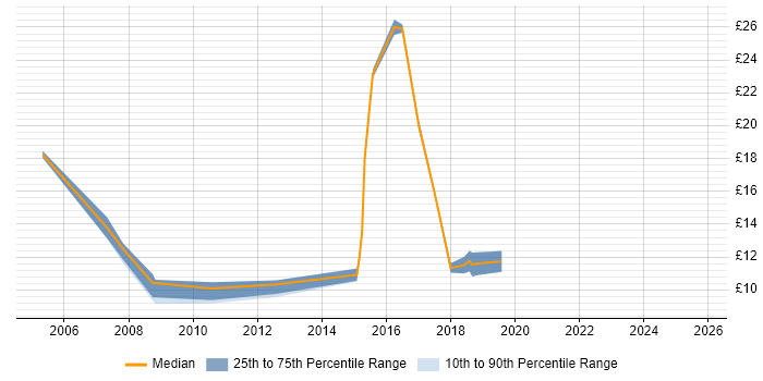 Contractor hourly rate distribution trend for jobs in Tyne and Wear citing Apple Contractor hourly rate distribution trend for jobs in Tyne and Wear citing Apple