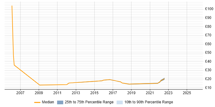Contractor hourly rate distribution trend for jobs in Tyne and Wear citing Asset Management