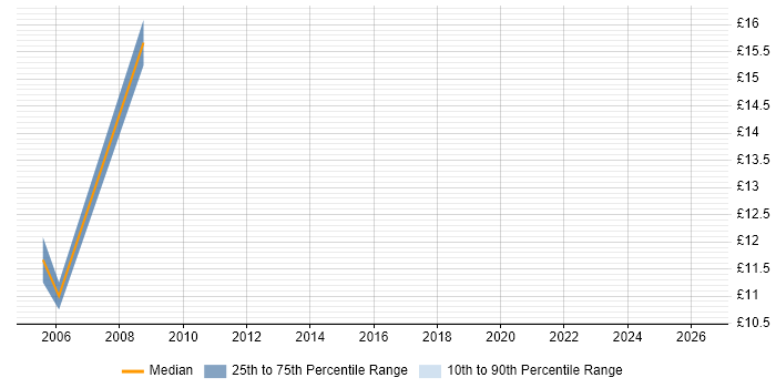 Contractor hourly rate distribution trend for jobs in Tyne and Wear citing ATM