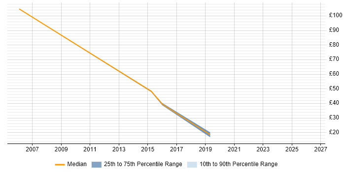 Contractor hourly rate distribution trend for jobs in Tyne and Wear citing Back Office
