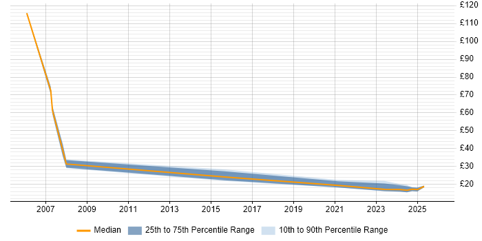 Contractor hourly rate distribution trend for jobs in Tyne and Wear citing Banking