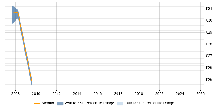 Contractor hourly rate distribution trend for jobs in Tyne and Wear citing Bash Contractor hourly rate distribution trend for jobs in Tyne and Wear citing Bash