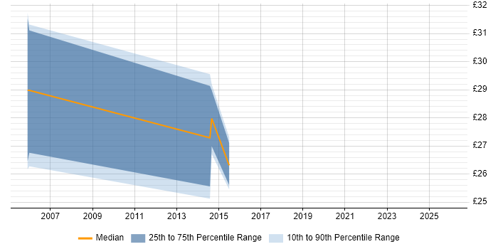 Contractor hourly rate distribution trend for jobs in Tyne and Wear citing BCP