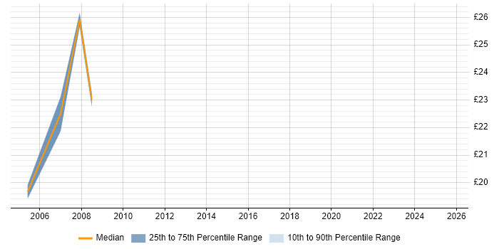 Contractor hourly rate distribution trend for jobs in Tyne and Wear citing Budget Management