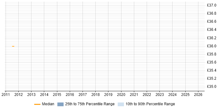 Contractor hourly rate distribution trend for jobs in Tyne and Wear citing Budgeting