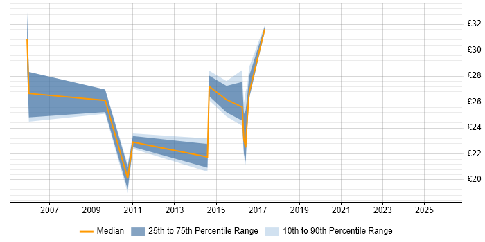 Contractor hourly rate distribution trend for jobs in Tyne and Wear citing Business Continuity