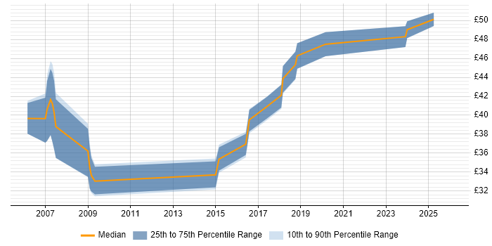 Contractor hourly rate distribution trend for jobs in Tyne and Wear citing C