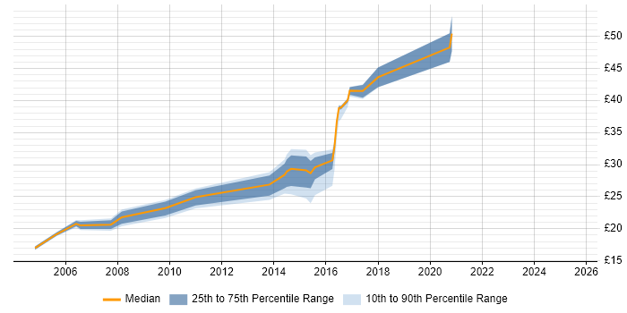 Contractor hourly rate distribution trend for jobs in Tyne and Wear citing Change Management Contractor hourly rate distribution trend for jobs in Tyne and Wear citing Change Management
