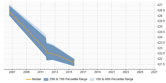 Contractor hourly rate distribution trend for jobs in Tyne and Wear citing Cisco ASA