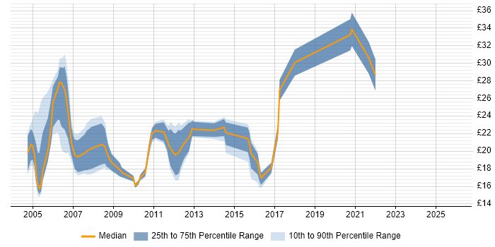 Contractor hourly rate distribution trend for jobs in Tyne and Wear citing Cisco