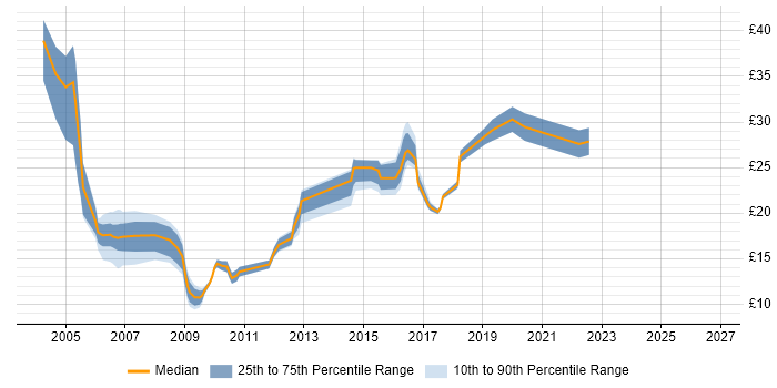 Contractor hourly rate distribution trend for jobs in Tyne and Wear citing Citrix