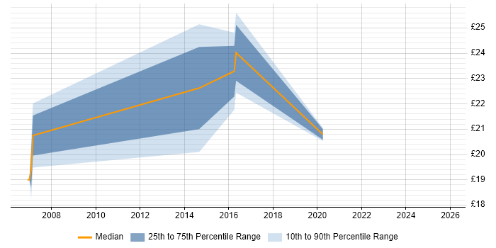 Contractor hourly rate distribution trend for jobs in Tyne and Wear citing CMDB