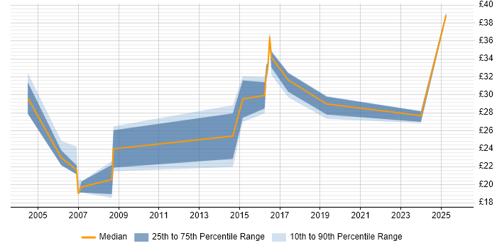 Contractor hourly rate distribution trend for jobs in Tyne and Wear citing Configuration Management Contractor hourly rate distribution trend for jobs in Tyne and Wear citing Configuration Management