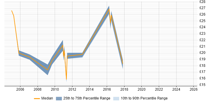Contractor hourly rate distribution trend for jobs in Tyne and Wear citing Content Management Contractor hourly rate distribution trend for jobs in Tyne and Wear citing Content Management