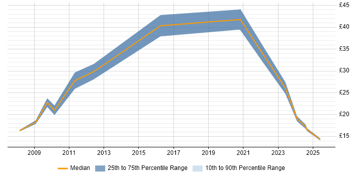 Contractor hourly rate distribution trend for jobs in Tyne and Wear citing Continuous Improvement Contractor hourly rate distribution trend for jobs in Tyne and Wear citing Continuous Improvement