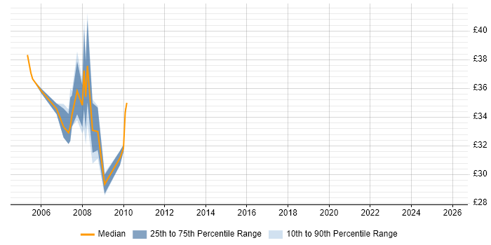 Contractor hourly rate distribution trend for C# Developer job vacancies in Tyne and Wear