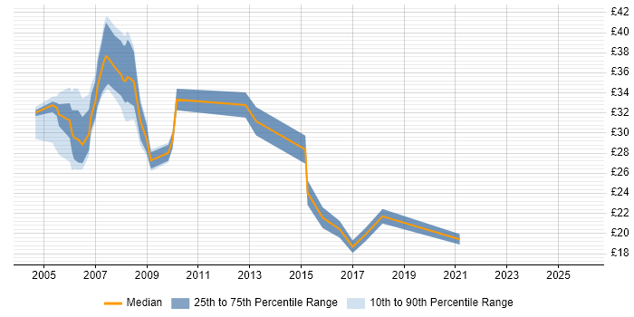 Contractor hourly rate distribution trend for jobs in Tyne and Wear citing C#