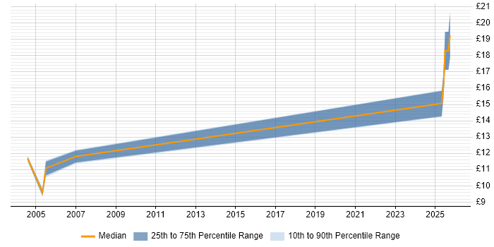 Contractor hourly rate distribution trend for Customer Service Representative job vacancies in Tyne and Wear