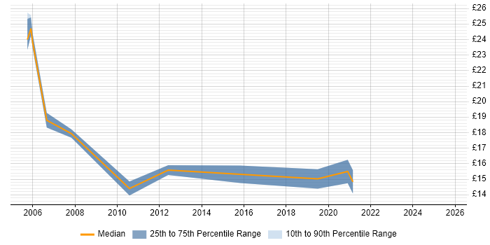 Contractor hourly rate distribution trend for Data Analyst job vacancies in Tyne and Wear